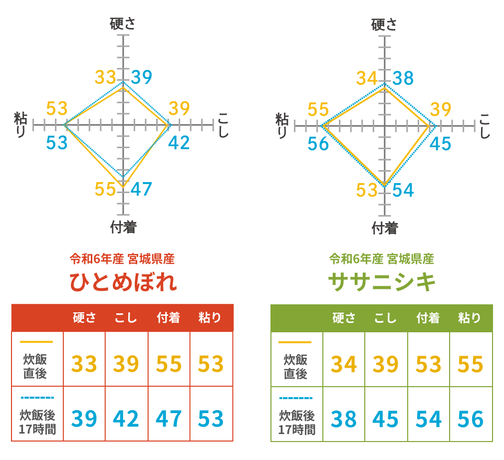 時間がたってもおいしい