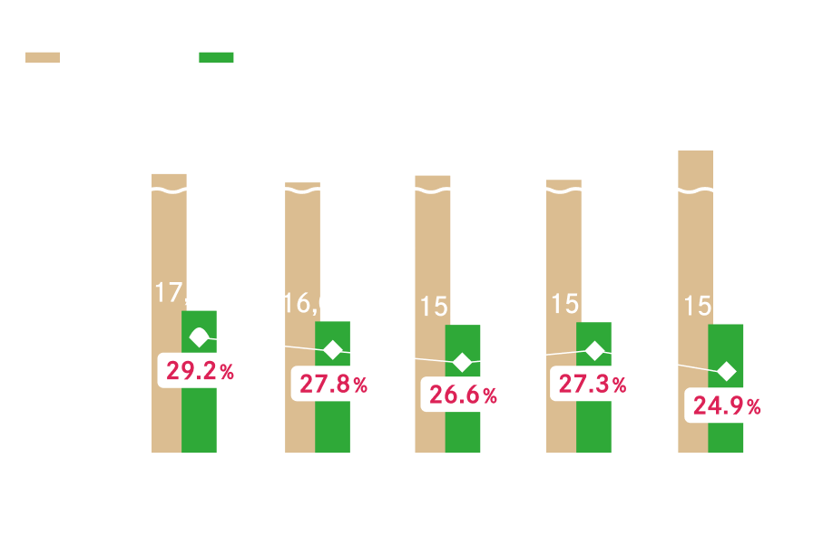年産別の作付面積の推移